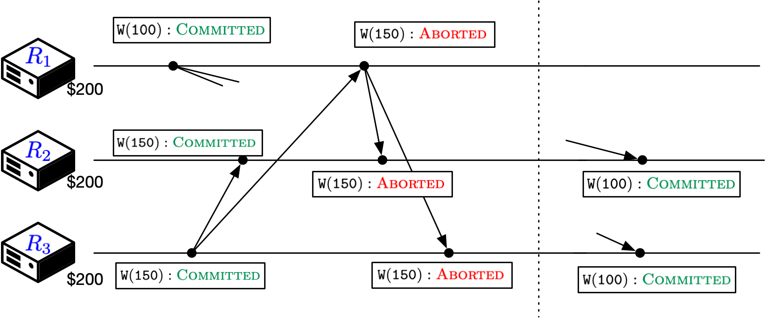 Convergence vs. Consensus in Distributed Systems